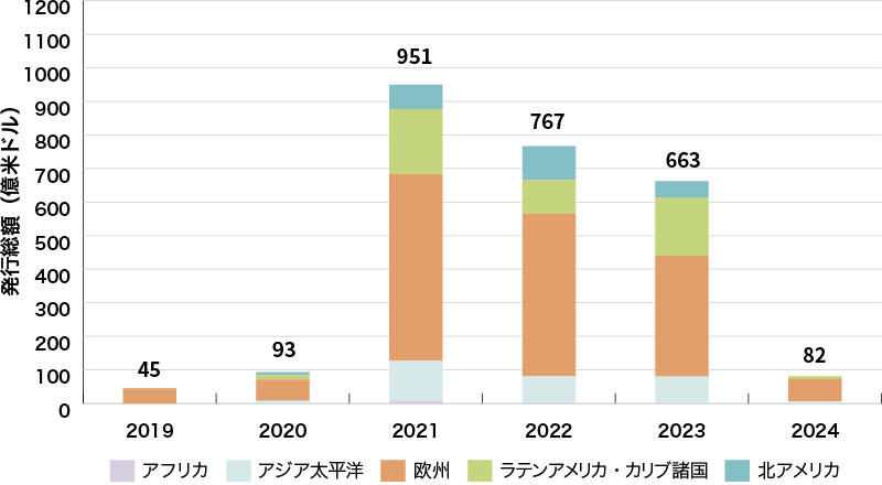 イラスト：世界のサステナビリティ・リンク・ボンド発行体の地域別の発行実績に関するグラフ