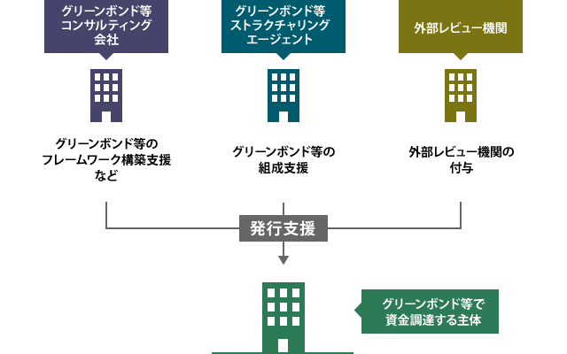 グリーンボンド等発行促進体制整備支援事業(補助事業)のスキーム図。グリーンボンド等のフレームワーク構築支援などを行う「グリーンボンド等コンサルティング会社」、組成支援を行う「グリーンボンド等ストラクチャリングエージェント」、外部レビューの付与を行う「外部レビュー機関」が発行支援を行う。