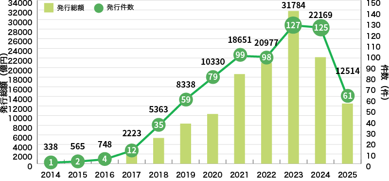 イラスト:国内企業等によるグリーンボンドの発行実績に関するグラフ