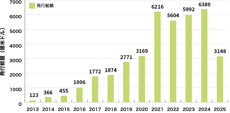 イラスト:世界のグリーンボンド発行額の推移に関するグラフ