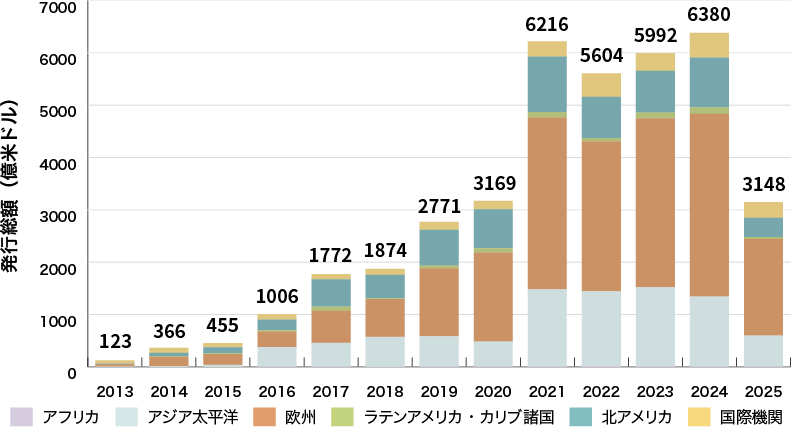 イラスト:グリーンボンド発行体の地域別の発行実績に関するグラフ