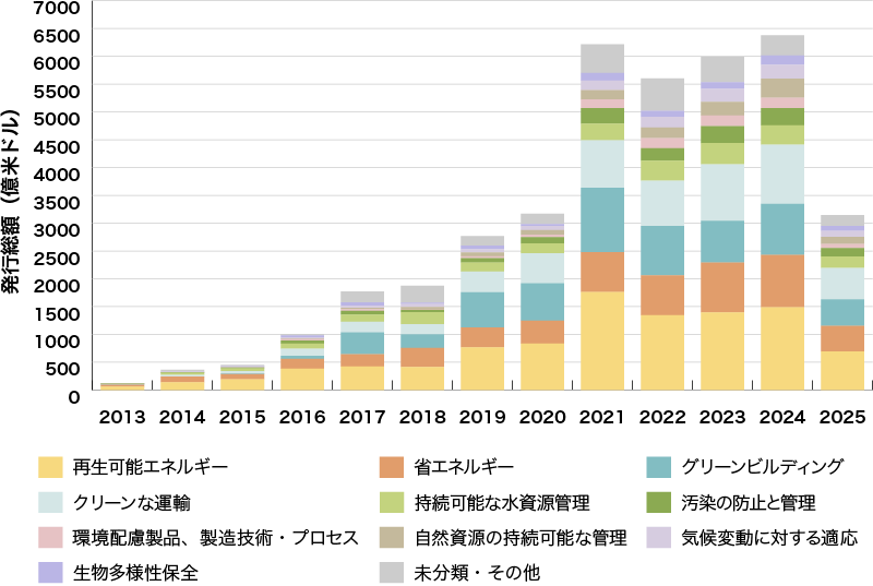 イラスト:グリーンボンド調達資金の充当対象別の発行実績のグラフ