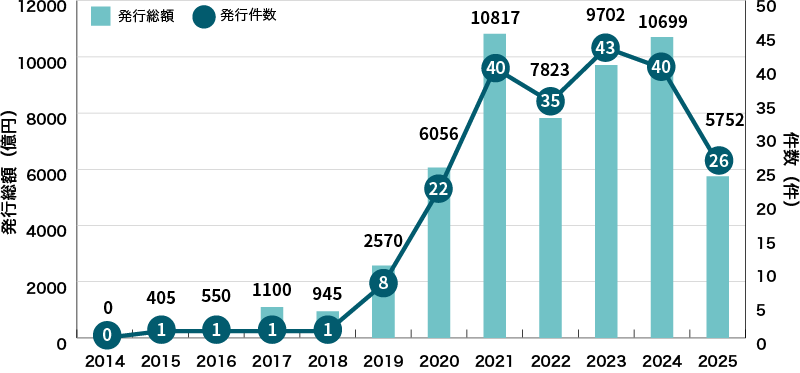 イラスト:国内企業等によるサステナビリティボンドの発行実績に関するグラフ
