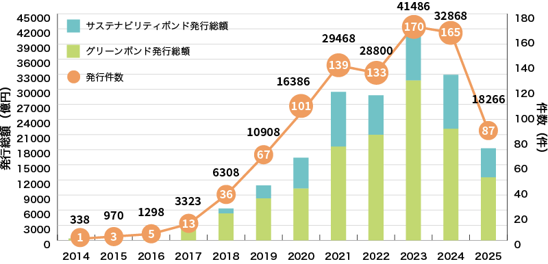 イラスト:国内企業等によるグリーンボンドとサステナビリティボンドの発行実績に関するグラフ