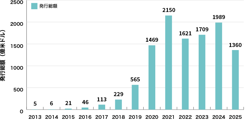 イラスト:世界のサステナビリティボンド発行額の推移