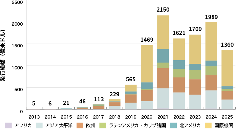 イラスト:サステナビリティボンド発行体の地域別の発行実績