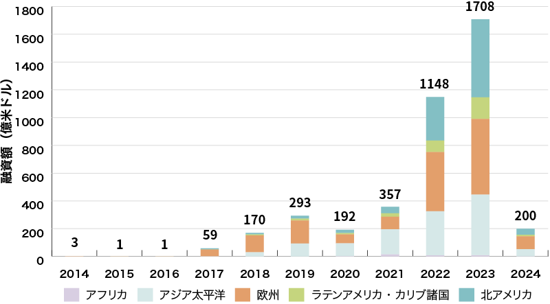 イラスト：世界のグリーンローン組成額の推移（地域別）グラフ