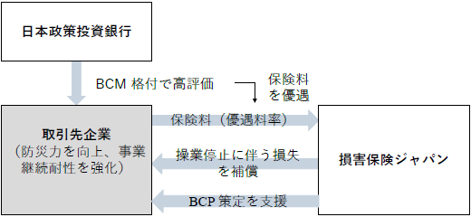 BCM 格付×保険のイメージ