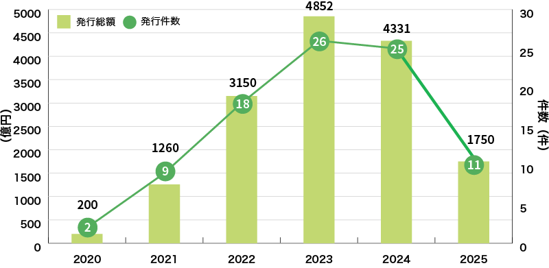 国内企業によるサステナビリティ・リンク・ボンドの発行実績グラフ