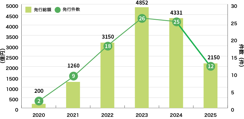 国内企業によるサステナビリティ・リンク・ボンドの発行実績グラフ