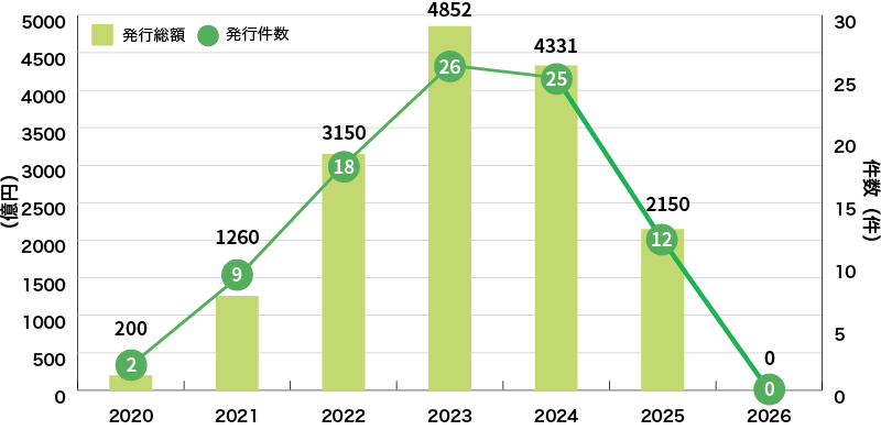 国内企業によるサステナビリティ・リンク・ボンドの発行実績グラフ