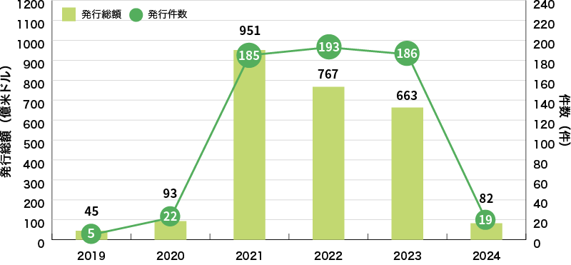 イラスト：世界のサステナビリティ・リンク・ボンド発行額の推移に関するグラフ