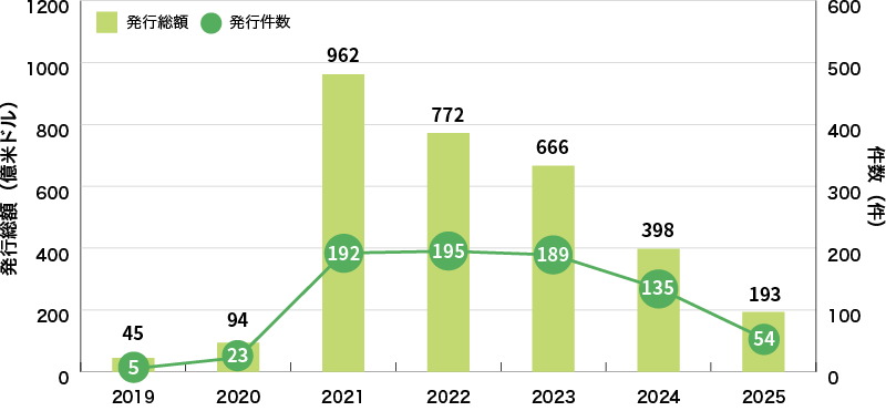 イラスト:世界のサステナビリティ・リンク・ボンド発行額の推移に関するグラフ