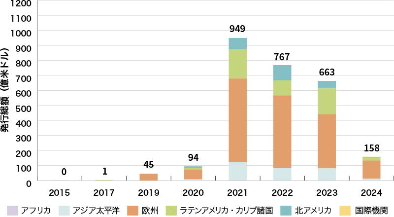 イラスト：世界のサステナビリティ・リンク・ボンド発行体の地域別の発行実績に関するグラフ