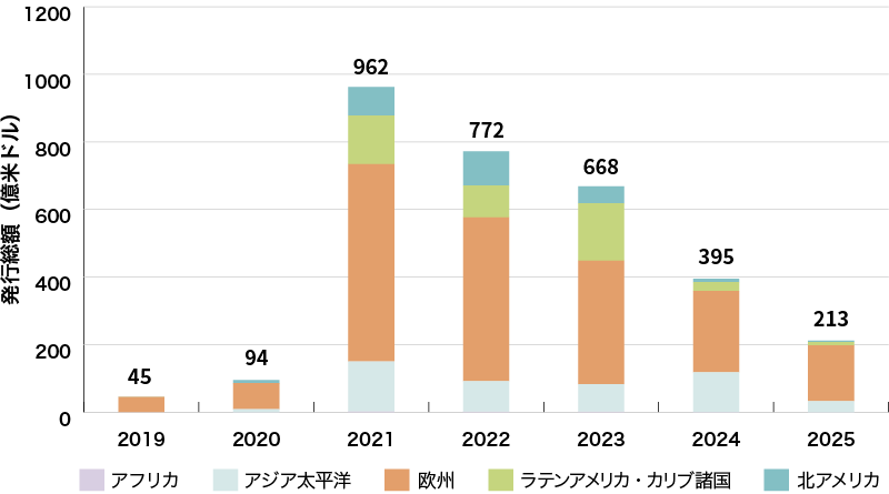 イラスト：世界のサステナビリティ・リンク・ボンド発行体の地域別の発行実績に関するグラフ