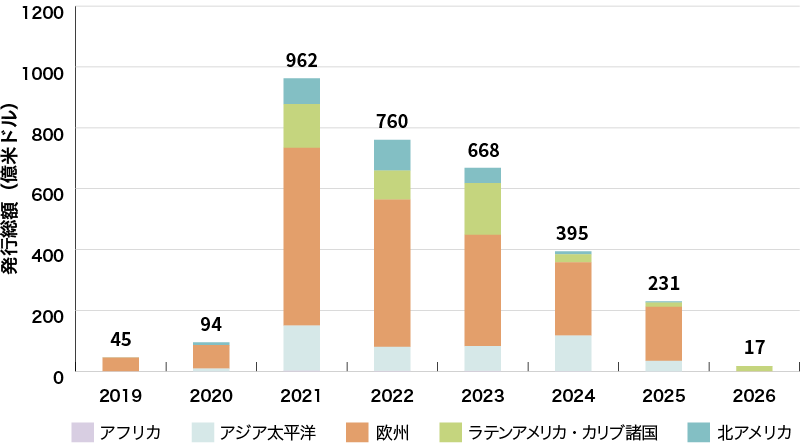 イラスト:世界のサステナビリティ・リンク・ボンド発行体の地域別の発行実績に関するグラフ