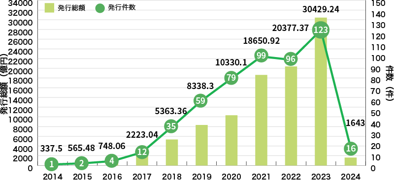 イラスト：国内企業等によるグリーンボンドの発行実績に関するグラフ
