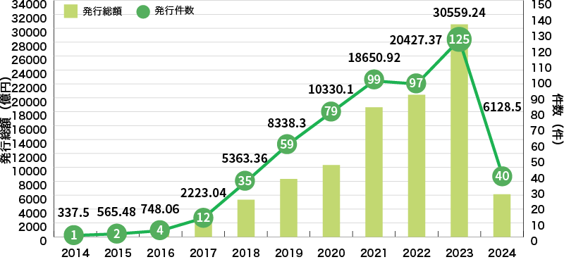 国内企業等によるグリーンボンドの発行実績グラフ