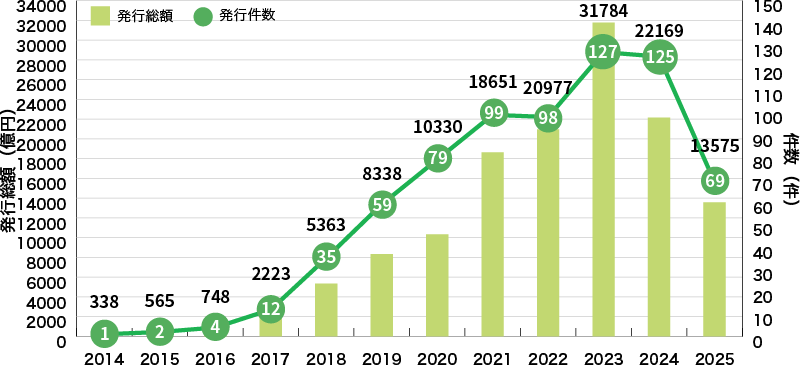 国内企業等によるグリーンボンドの発行実績グラフ
