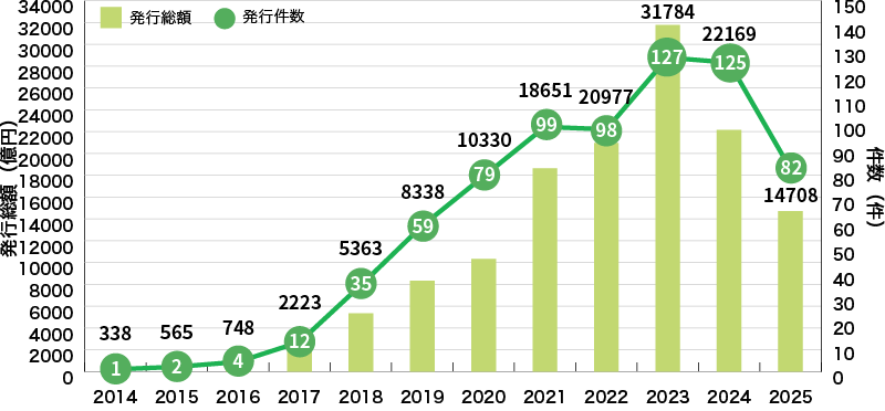 国内企業等によるグリーンボンドの発行実績グラフ