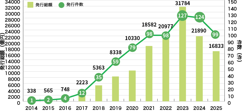 国内企業等によるグリーンボンドの発行実績グラフ