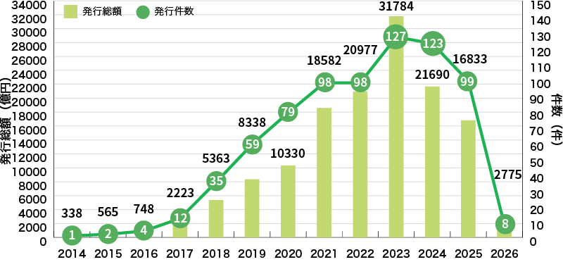 国内企業等によるグリーンボンドの発行実績グラフ