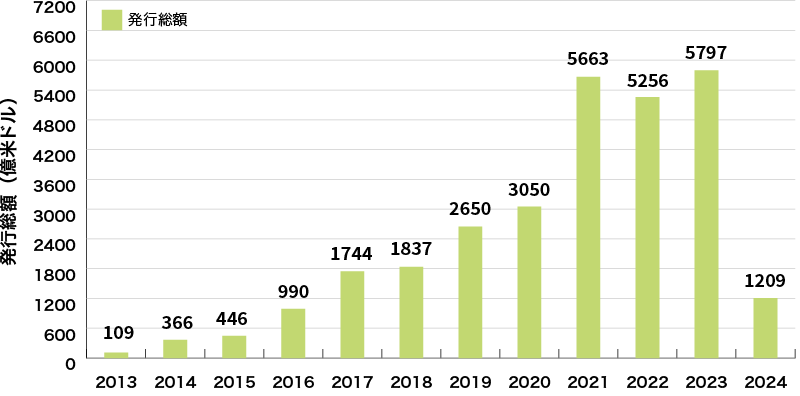 イラスト：世界のグリーンボンド発行額の推移に関するグラフ