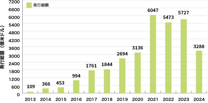 イラスト：世界のグリーンボンド発行額の推移に関するグラフ