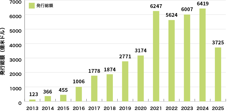 イラスト：世界のグリーンボンド発行額の推移に関するグラフ