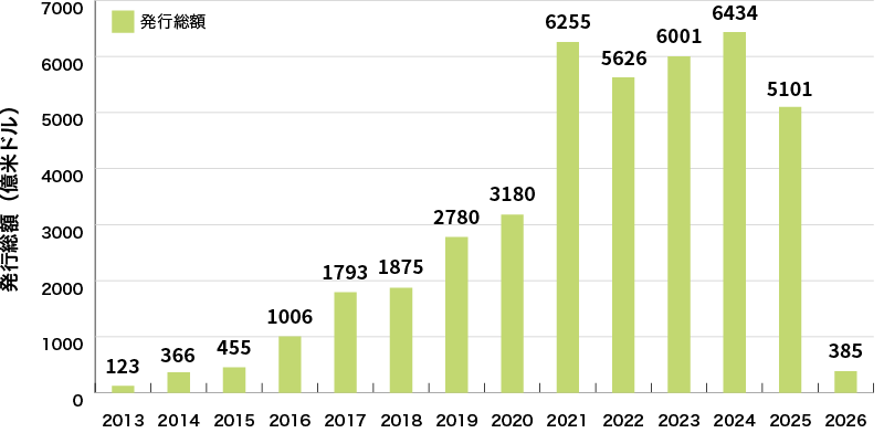 イラスト:世界のグリーンボンド発行額の推移に関するグラフ