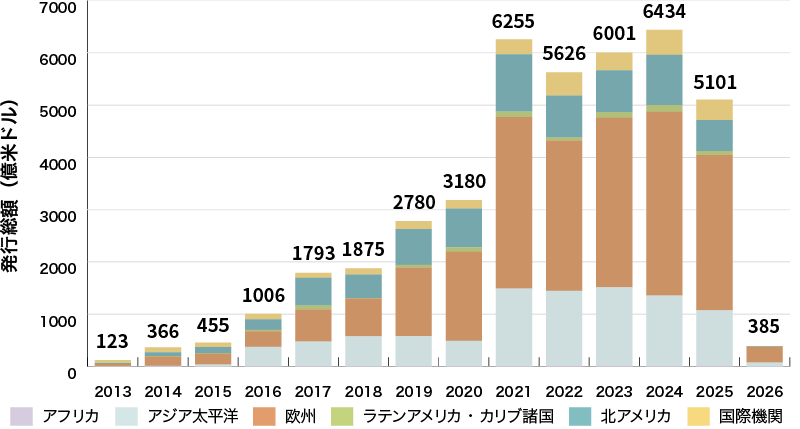 イラスト:グリーンボンド発行体の地域別の発行実績に関するグラフ