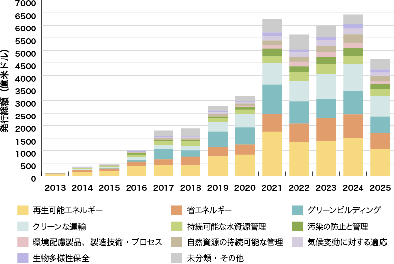 イラスト：グリーンボンド調達資金の充当対象別の発行実績のグラフ
