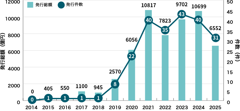 イラスト：国内企業等によるサステナビリティボンドの発行実績に関するグラフ
