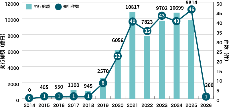 イラスト:国内企業等によるサステナビリティボンドの発行実績に関するグラフ