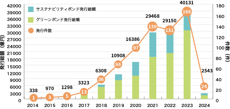 イラスト：国内企業等によるグリーンボンドとサステナビリティボンドの発行実績に関するグラフ