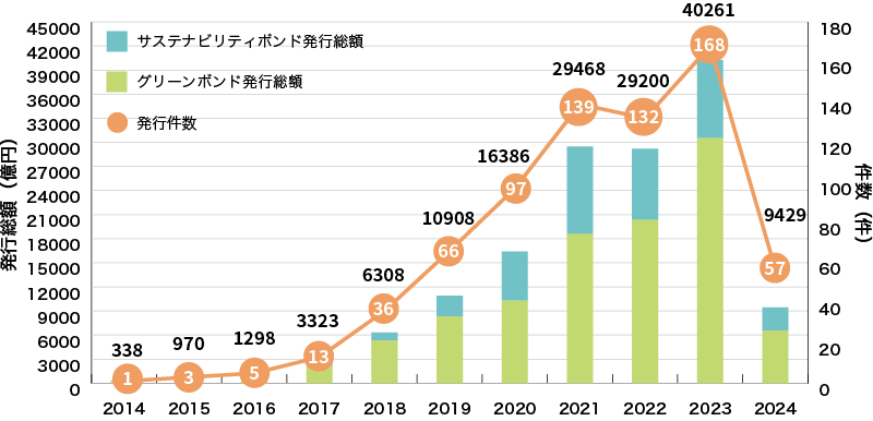 イラスト：国内企業等によるグリーンボンドとサステナビリティボンドの発行実績に関するグラフ