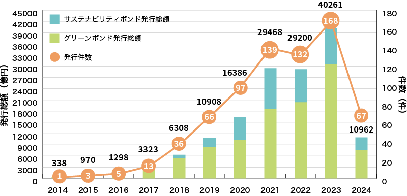 イラスト：国内企業等によるグリーンボンドとサステナビリティボンドの発行実績に関するグラフ