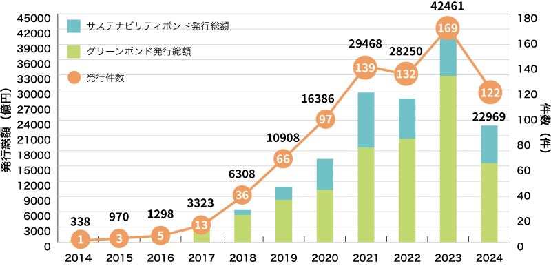 イラスト：国内企業等によるグリーンボンドとサステナビリティボンドの発行実績に関するグラフ