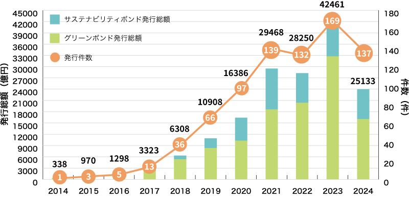 イラスト：国内企業等によるグリーンボンドとサステナビリティボンドの発行実績に関するグラフ
