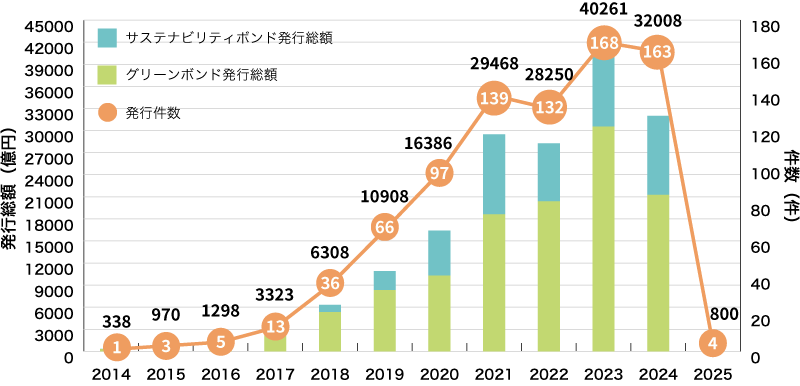 イラスト：国内企業等によるグリーンボンドとサステナビリティボンドの発行実績に関するグラフ