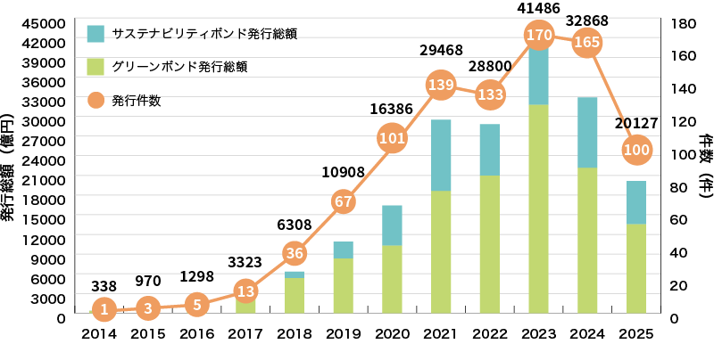 イラスト：国内企業等によるグリーンボンドとサステナビリティボンドの発行実績に関するグラフ