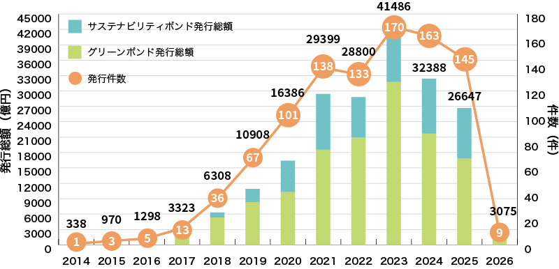 イラスト:国内企業等によるグリーンボンドとサステナビリティボンドの発行実績に関するグラフ