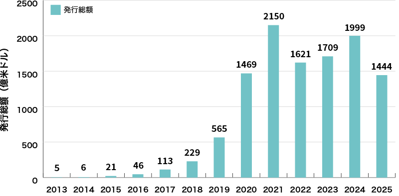 イラスト：世界のサステナビリティボンド発行額の推移