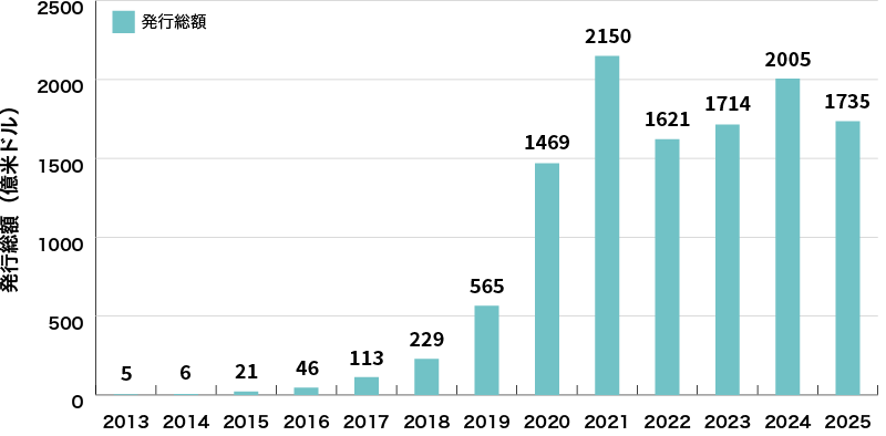 イラスト：世界のサステナビリティボンド発行額の推移
