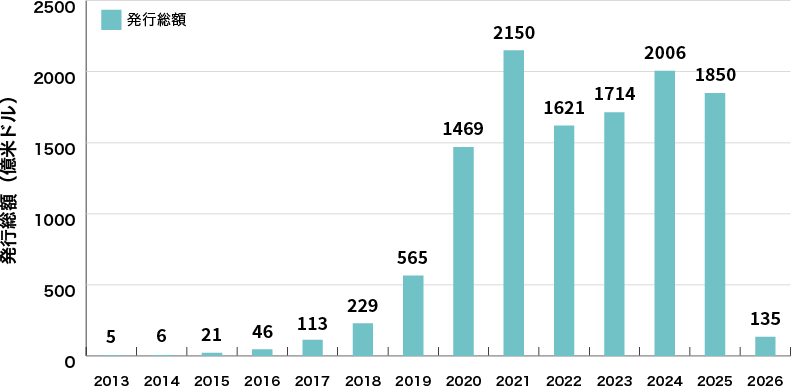 イラスト:世界のサステナビリティボンド発行額の推移