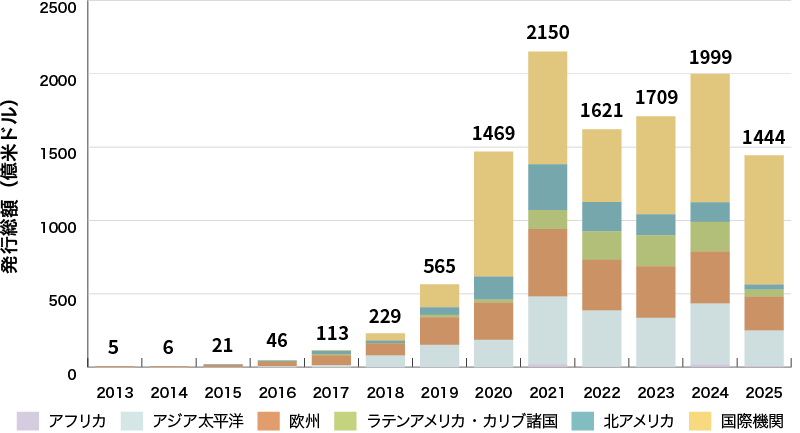 イラスト：サステナビリティボンド発行体の地域別の発行実績