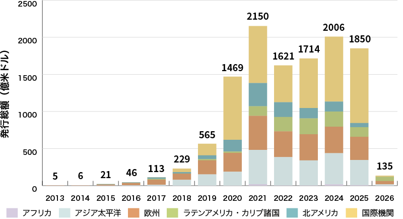 イラスト:サステナビリティボンド発行体の地域別の発行実績