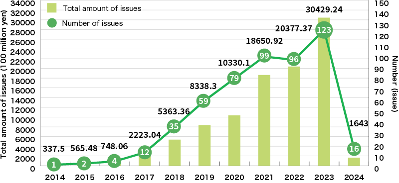 An Illustration:Issuance of Green Bonds by Japanese Companies and Other Entities