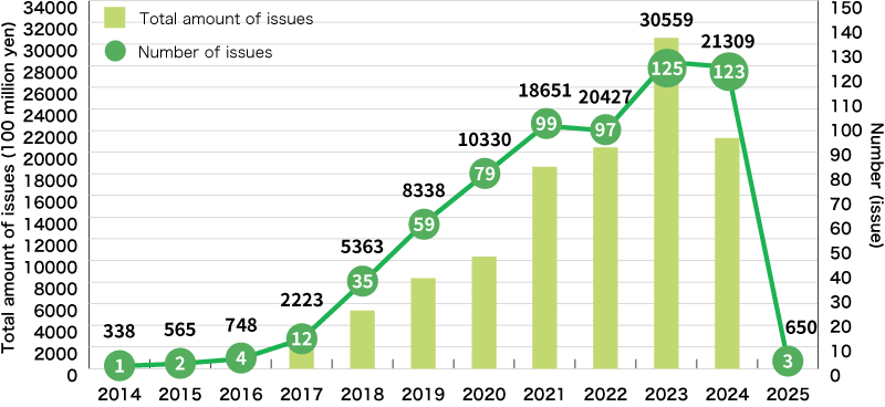 An Illustration:Issuance of Green Bonds by Japanese Companies and Other Entities