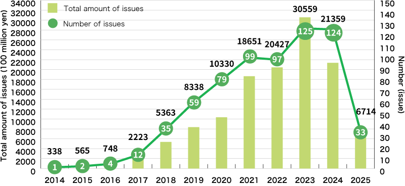 An Illustration:Issuance of Green Bonds by Japanese Companies and Other Entities